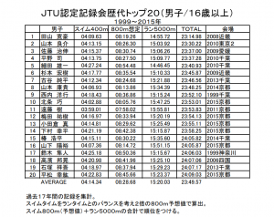 2015男子歴代トップ20