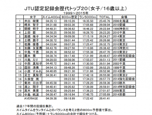 2015女子歴代トップ20